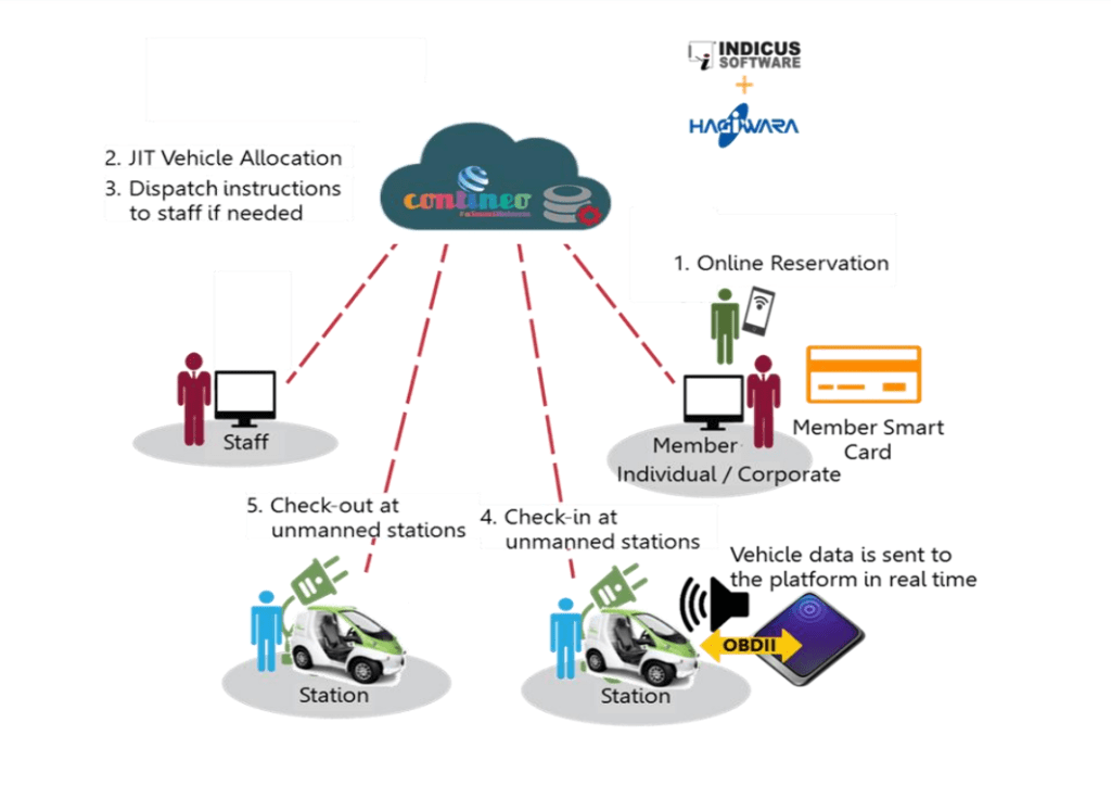 Car Sharing System Case Study