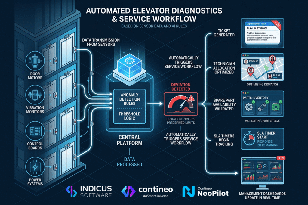 Predictive maintenance elevator